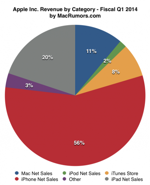 Résultats Q1 2014 Apple